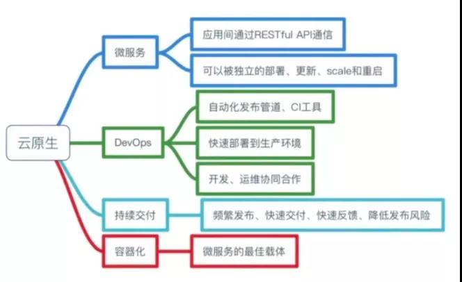 商業(yè)創(chuàng)新必選架構(gòu) 云原生的進擊之路