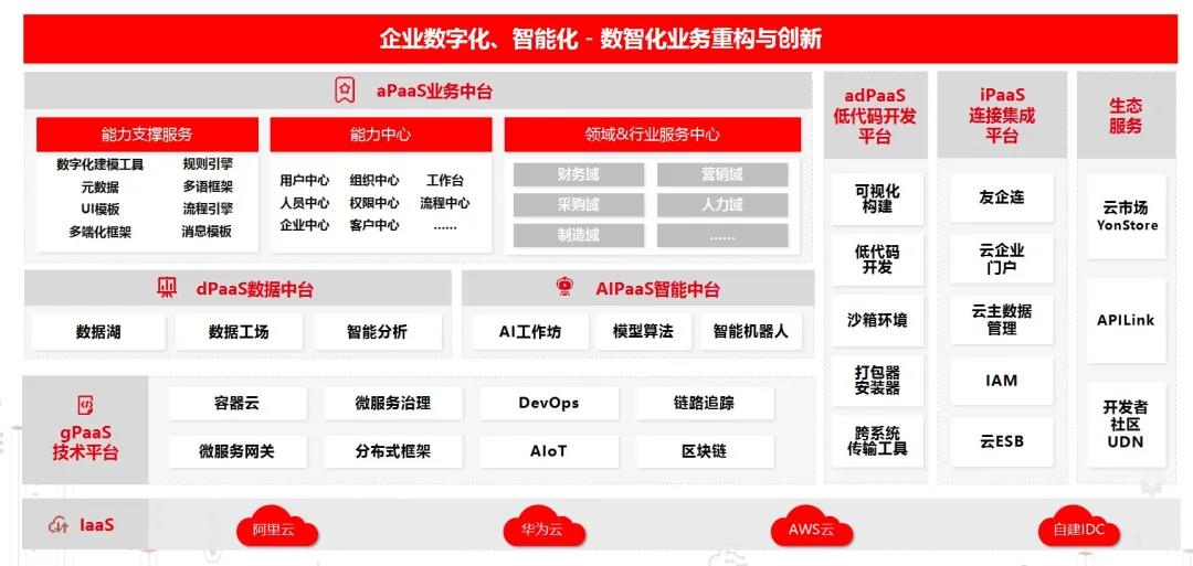 一汽、三一等大型企業(yè)選擇用友iuap 落地商業(yè)創(chuàng)新
