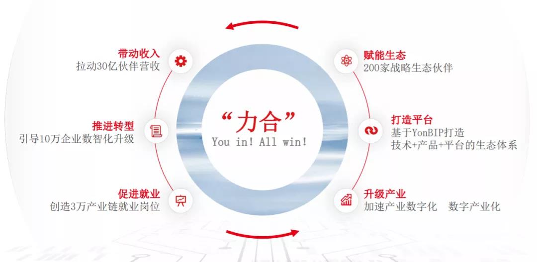 用友戰(zhàn)略生態(tài)“力合計劃”重磅發(fā)布 攜手伙伴共推產(chǎn)業(yè)升級(圖3)