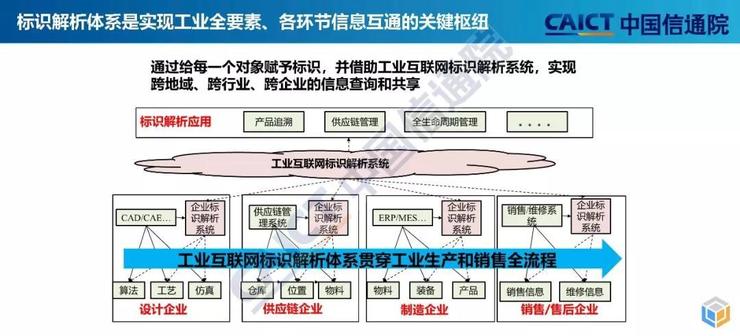                     一文讀懂工業(yè)互聯(lián)網(wǎng)標(biāo)識(shí)解析體系              