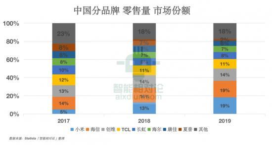 從康佳、創(chuàng)維、TCL、海信看傳統(tǒng)黑電品牌的&ldquo;中年再就業(yè)&rdquo;(圖13)