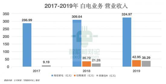 從康佳、創(chuàng)維、TCL、海信看傳統(tǒng)黑電品牌的&ldquo;中年再就業(yè)&rdquo;(圖15)