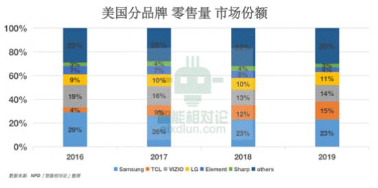 從康佳、創(chuàng)維、TCL、海信看傳統(tǒng)黑電品牌的&ldquo;中年再就業(yè)&rdquo;(圖9)