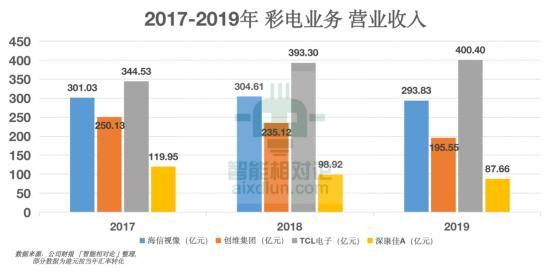 從康佳、創(chuàng)維、TCL、海信看傳統(tǒng)黑電品牌的&ldquo;中年再就業(yè)&rdquo;(圖7)