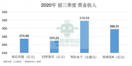 從康佳、創(chuàng)維、TCL、海信看傳統(tǒng)黑電品牌的&ldquo;中年再就業(yè)&rdquo;(圖5)
