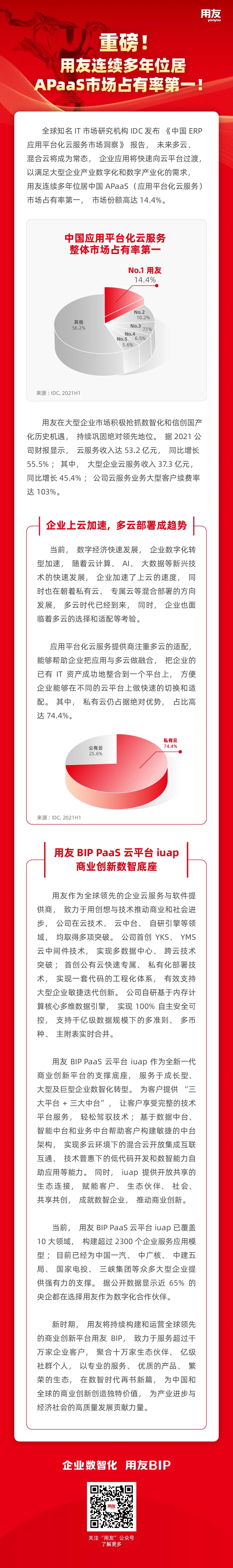 用友連續(xù)多年位居APaaS市場(chǎng)占有率第一(圖3)